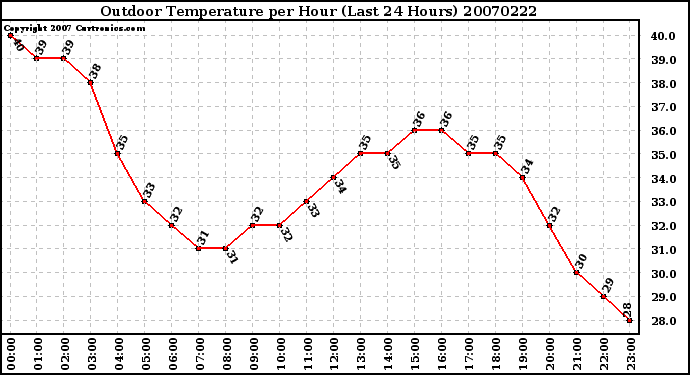 Milwaukee Weather Outdoor Temperature per Hour (Last 24 Hours)