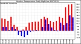 Milwaukee Weather Outdoor Temperature Daily High/Low