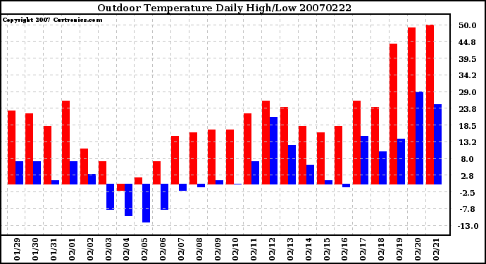 Milwaukee Weather Outdoor Temperature Daily High/Low