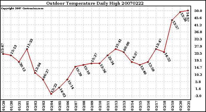 Milwaukee Weather Outdoor Temperature Daily High