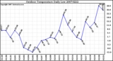 Milwaukee Weather Outdoor Temperature Daily Low