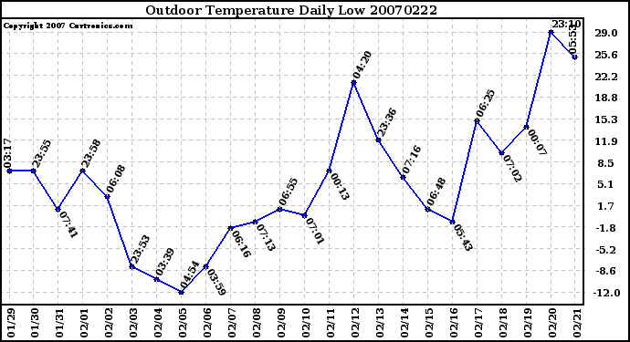 Milwaukee Weather Outdoor Temperature Daily Low