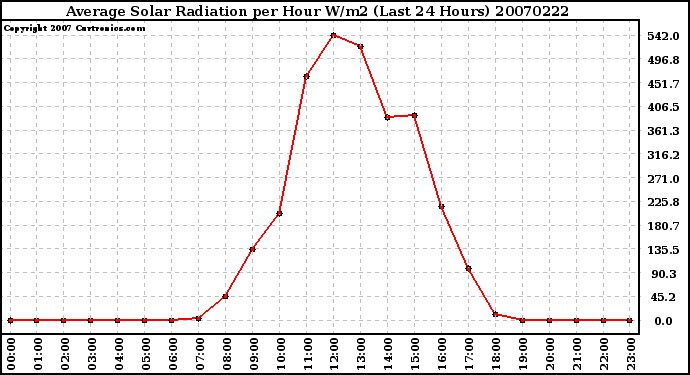 Milwaukee Weather Average Solar Radiation per Hour W/m2 (Last 24 Hours)