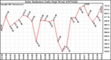 Milwaukee Weather Solar Radiation Daily High W/m2