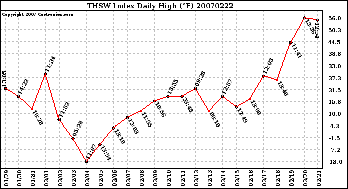 Milwaukee Weather THSW Index Daily High (F)