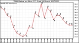 Milwaukee Weather THSW Index per Hour (F) (Last 24 Hours)