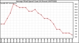 Milwaukee Weather Average Wind Speed (Last 24 Hours)