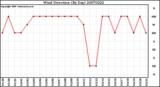 Milwaukee Weather Wind Direction (By Day)