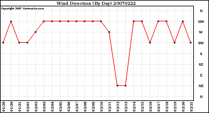 Milwaukee Weather Wind Direction (By Day)