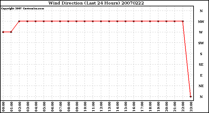 Milwaukee Weather Wind Direction (Last 24 Hours)