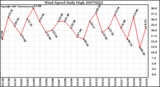 Milwaukee Weather Wind Speed Daily High