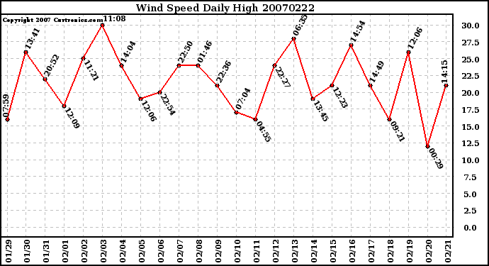 Milwaukee Weather Wind Speed Daily High