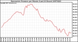 Milwaukee Weather Barometric Pressure per Minute (Last 24 Hours)