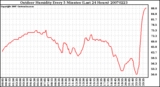 Milwaukee Weather Outdoor Humidity Every 5 Minutes (Last 24 Hours)