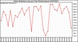 Milwaukee Weather Solar Radiation Avg per Day W/m2/minute