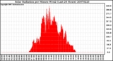 Milwaukee Weather Solar Radiation per Minute W/m2 (Last 24 Hours)