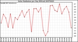 Milwaukee Weather Solar Radiation per Day KW/m2
