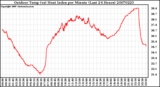 Milwaukee Weather Outdoor Temp (vs) Heat Index per Minute (Last 24 Hours)