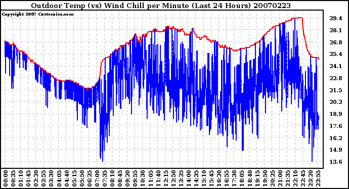 Milwaukee Weather Outdoor Temp (vs) Wind Chill per Minute (Last 24 Hours)