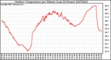 Milwaukee Weather Outdoor Temperature per Minute (Last 24 Hours)