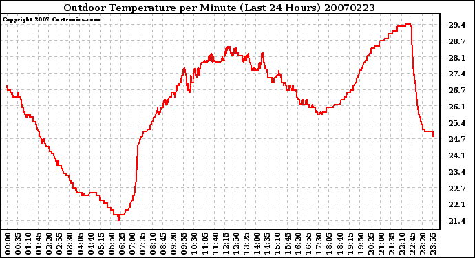 Milwaukee Weather Outdoor Temperature per Minute (Last 24 Hours)