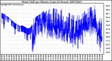 Milwaukee Weather Wind Chill per Minute (Last 24 Hours)