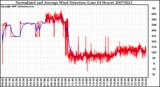 Milwaukee Weather Normalized and Average Wind Direction (Last 24 Hours)