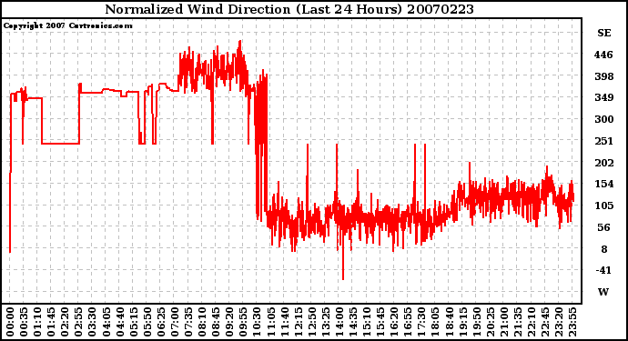 Milwaukee Weather Normalized Wind Direction (Last 24 Hours)