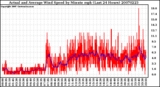 Milwaukee Weather Actual and Average Wind Speed by Minute mph (Last 24 Hours)