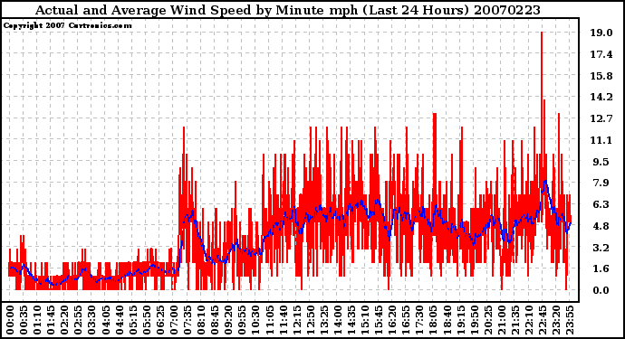 Milwaukee Weather Actual and Average Wind Speed by Minute mph (Last 24 Hours)