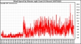 Milwaukee Weather Wind Speed by Minute mph (Last 24 Hours)