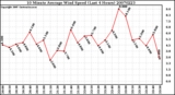 Milwaukee Weather 10 Minute Average Wind Speed (Last 4 Hours)