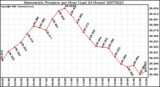 Milwaukee Weather Barometric Pressure per Hour (Last 24 Hours)