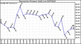 Milwaukee Weather Barometric Pressure Daily Low