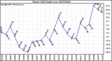 Milwaukee Weather Wind Chill Daily Low