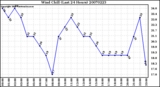 Milwaukee Weather Wind Chill (Last 24 Hours)