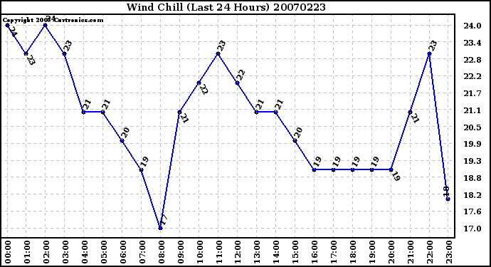 Milwaukee Weather Wind Chill (Last 24 Hours)