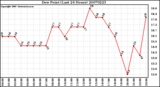 Milwaukee Weather Dew Point (Last 24 Hours)