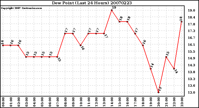 Milwaukee Weather Dew Point (Last 24 Hours)