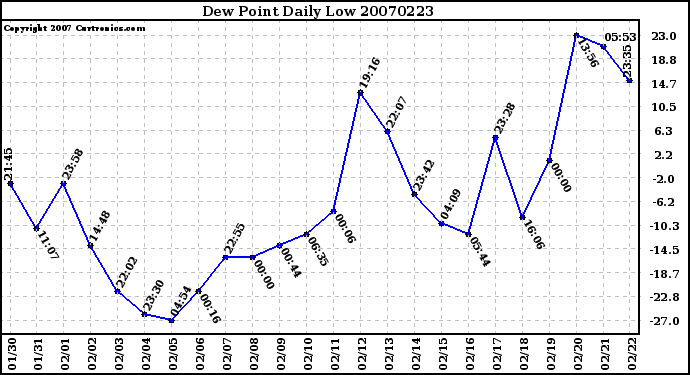 Milwaukee Weather Dew Point Daily Low