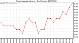 Milwaukee Weather Evapotranspiration per Day (Inches)