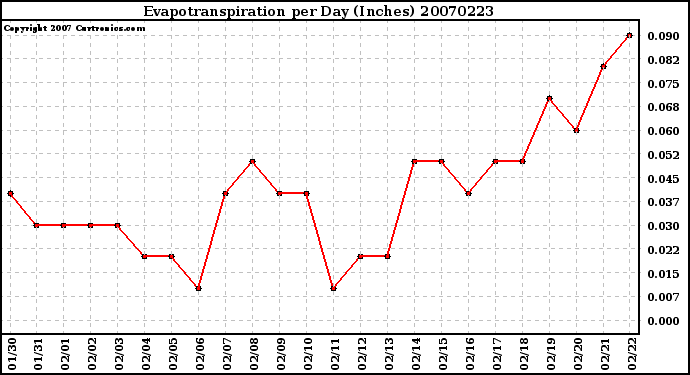 Milwaukee Weather Evapotranspiration per Day (Inches)