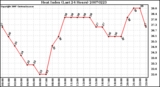 Milwaukee Weather Heat Index (Last 24 Hours)