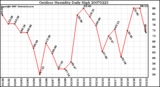 Milwaukee Weather Outdoor Humidity Daily High