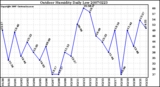 Milwaukee Weather Outdoor Humidity Daily Low