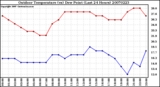 Milwaukee Weather Outdoor Temperature (vs) Dew Point (Last 24 Hours)