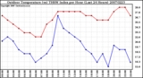 Milwaukee Weather Outdoor Temperature (vs) THSW Index per Hour (Last 24 Hours)