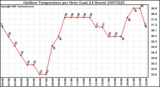 Milwaukee Weather Outdoor Temperature per Hour (Last 24 Hours)