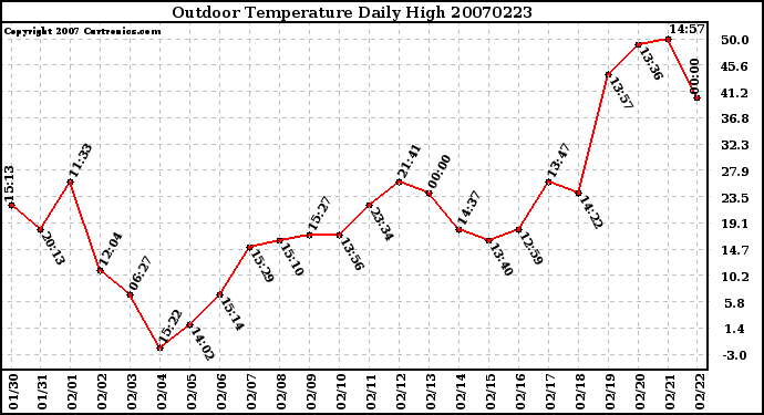 Milwaukee Weather Outdoor Temperature Daily High