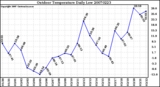 Milwaukee Weather Outdoor Temperature Daily Low